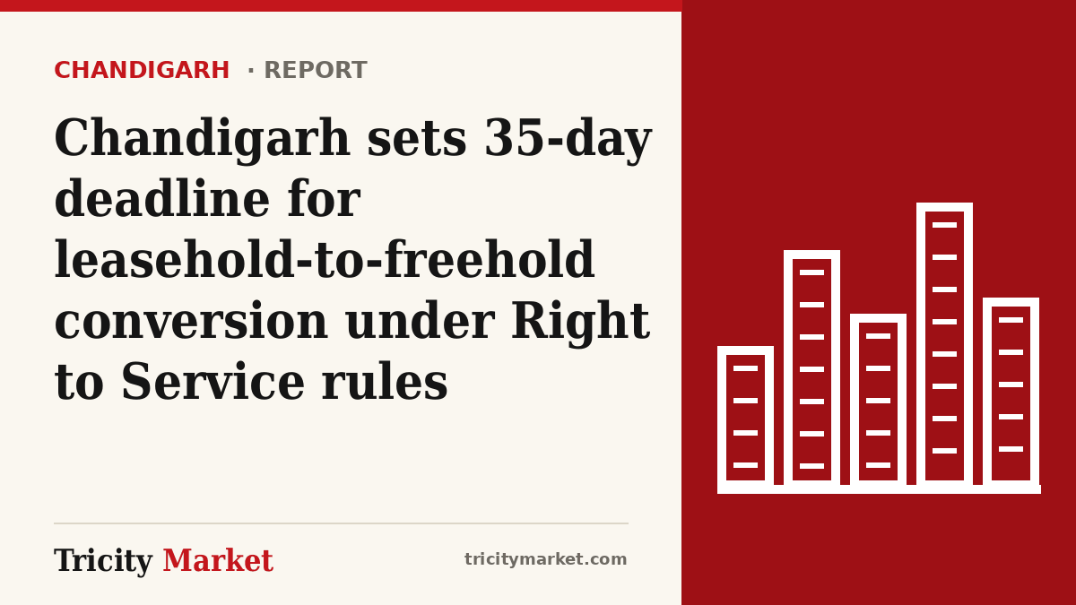 Tricity Market graphic with the headline: Chandigarh sets 35-day deadline for leasehold-to-freehold conversion under Right to Service rules