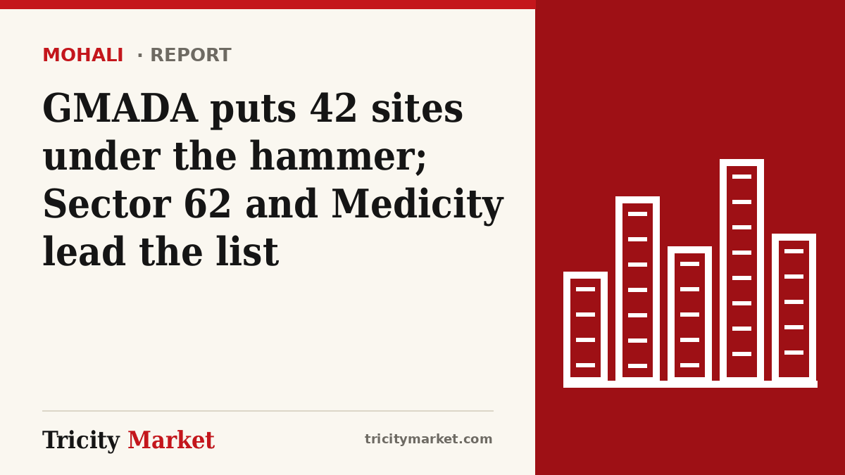 Tricity Market graphic with the headline: GMADA puts 42 sites under the hammer; Sector 62 and Medicity lead the list