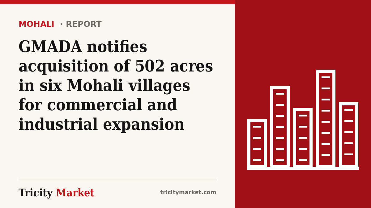 Tricity Market graphic with the headline: GMADA notifies acquisition of 502 acres in six Mohali villages for commercial and industrial expansion