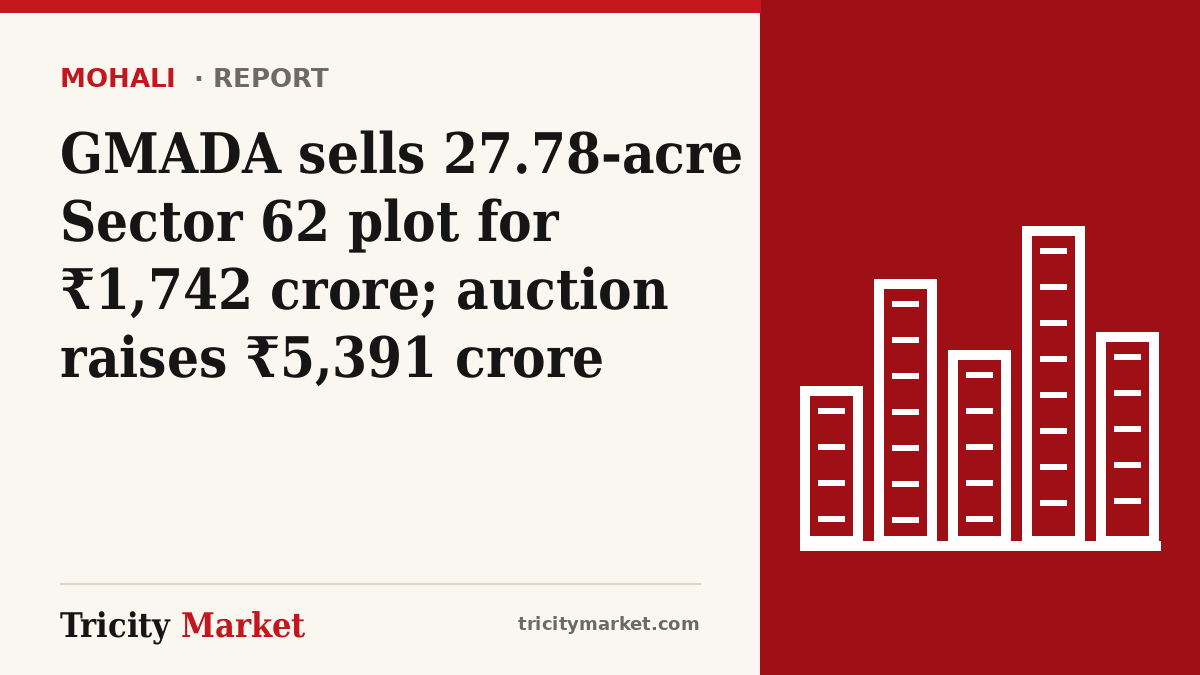 Tricity Market graphic with the headline: GMADA sells 27.78-acre Sector 62 plot for ₹1,742 crore; auction raises ₹5,391 crore