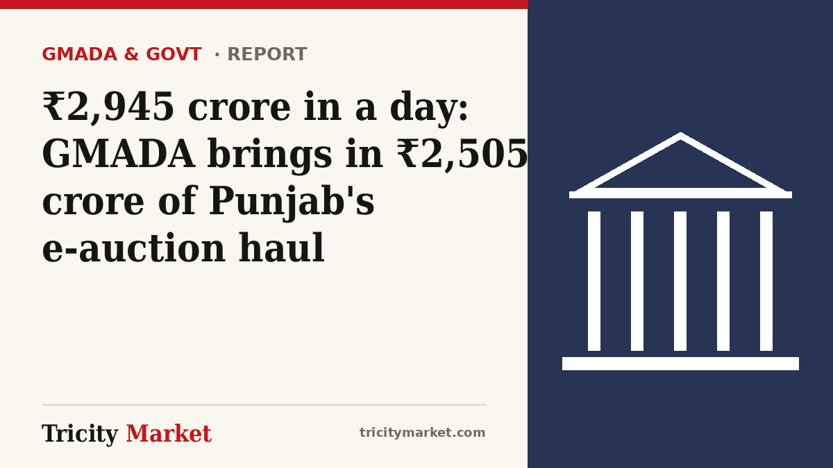 Tricity Market graphic with the headline: ₹2,945 crore in a day: GMADA brings in ₹2,505 crore of Punjab's e-auction haul
