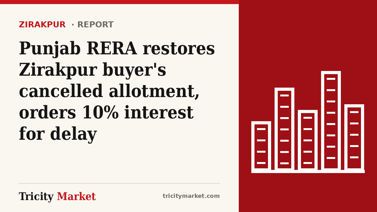 Tricity Market graphic with the headline: Punjab RERA restores Zirakpur buyer's cancelled allotment, orders 10% interest for delay