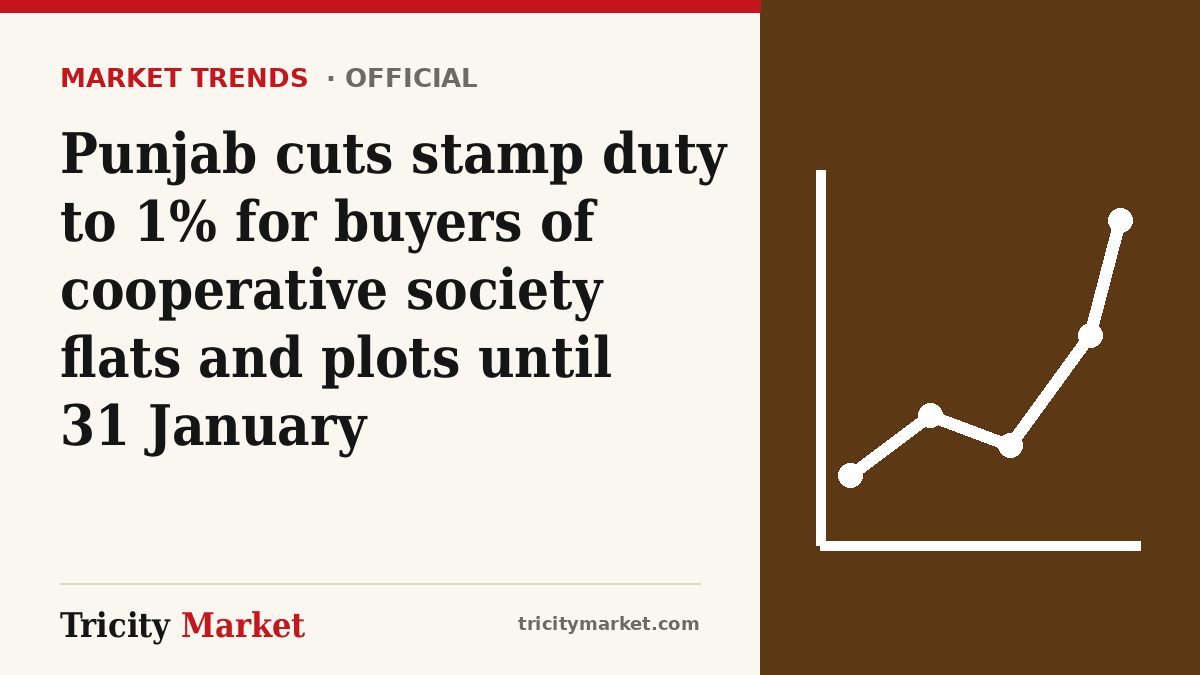 Tricity Market graphic with the headline: Punjab cuts stamp duty to 1% for buyers of cooperative society flats and plots until 31 January