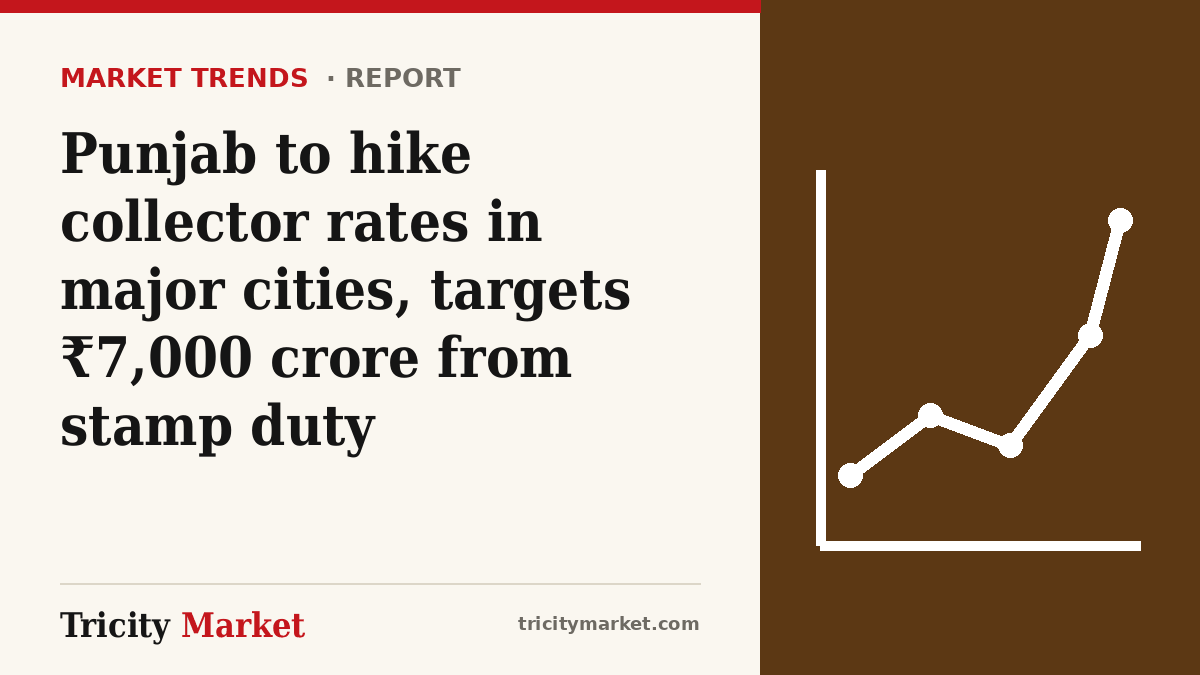 Tricity Market graphic with the headline: Punjab to hike collector rates in major cities, targets ₹7,000 crore from stamp duty